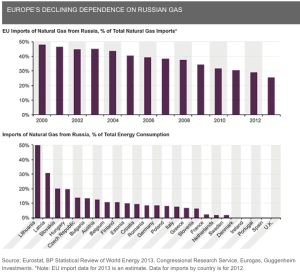 Energy europe gas dependency