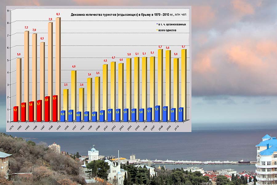 Крым сколько отдыхающих. Динамика количества отдыхающих в Крыму. Статистика отдыха в Крыму. Статистика отдыхающих в Крыму. Число туристов в Крыму по годам.