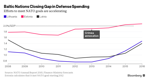 Baltic Defense Spending