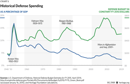 BG-defense-spending-FY-2016-chart-2-825
