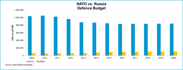 NATO_v_Russia_Defence_Budget_IHS_Janes